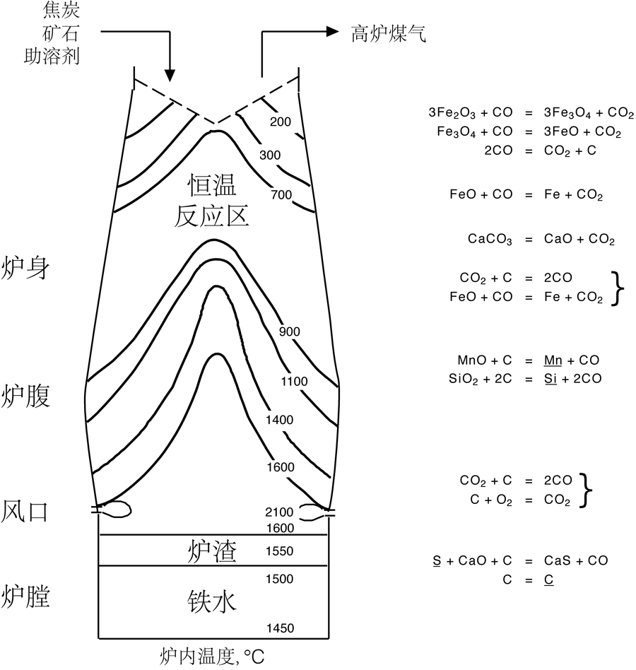 高炉操作