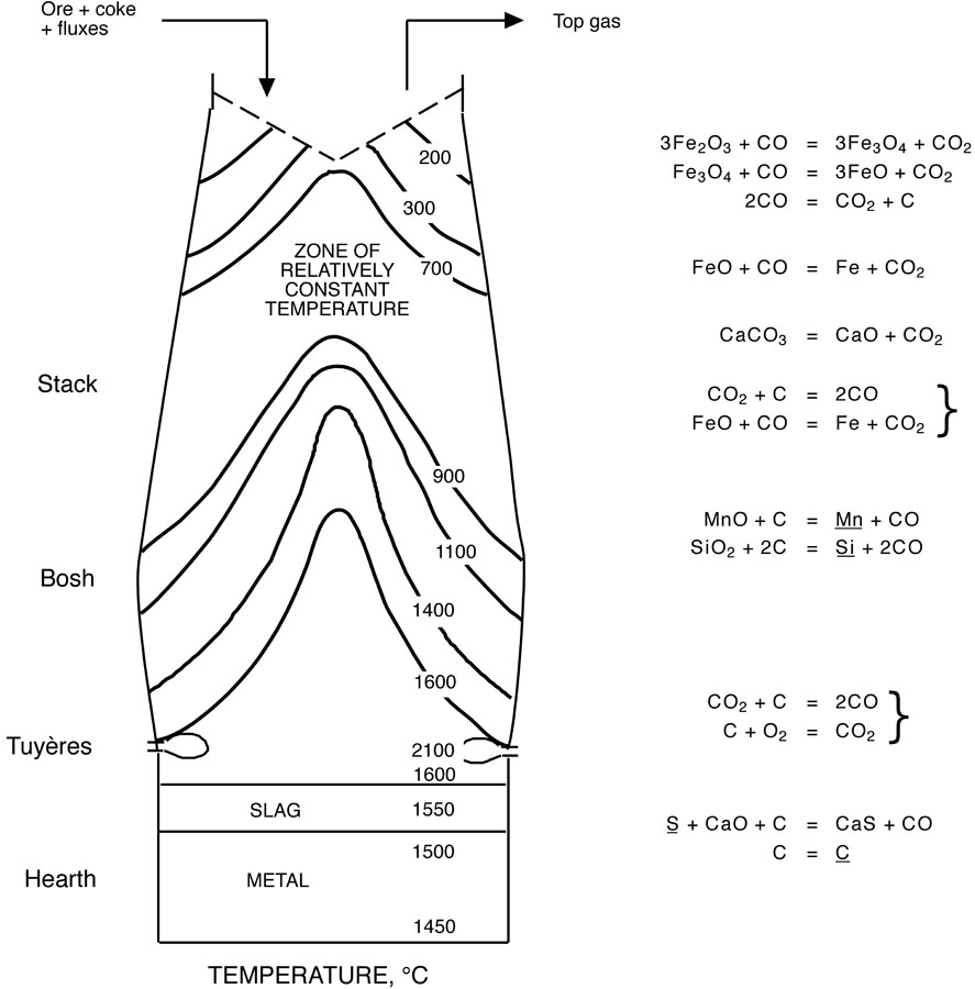 Diagram of blast furnace